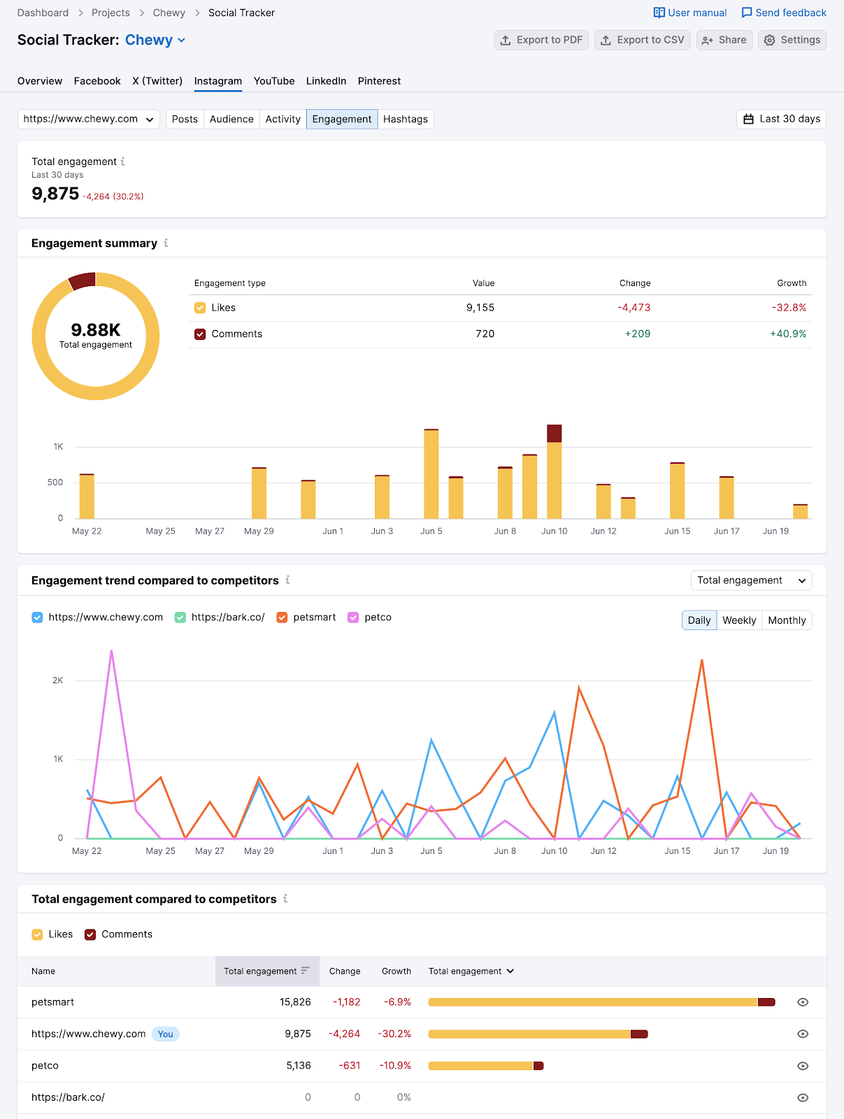 Social Tracker "Instagram" dashboard for Chewy showing total engagement, engagement comparisons, and competitor analysis