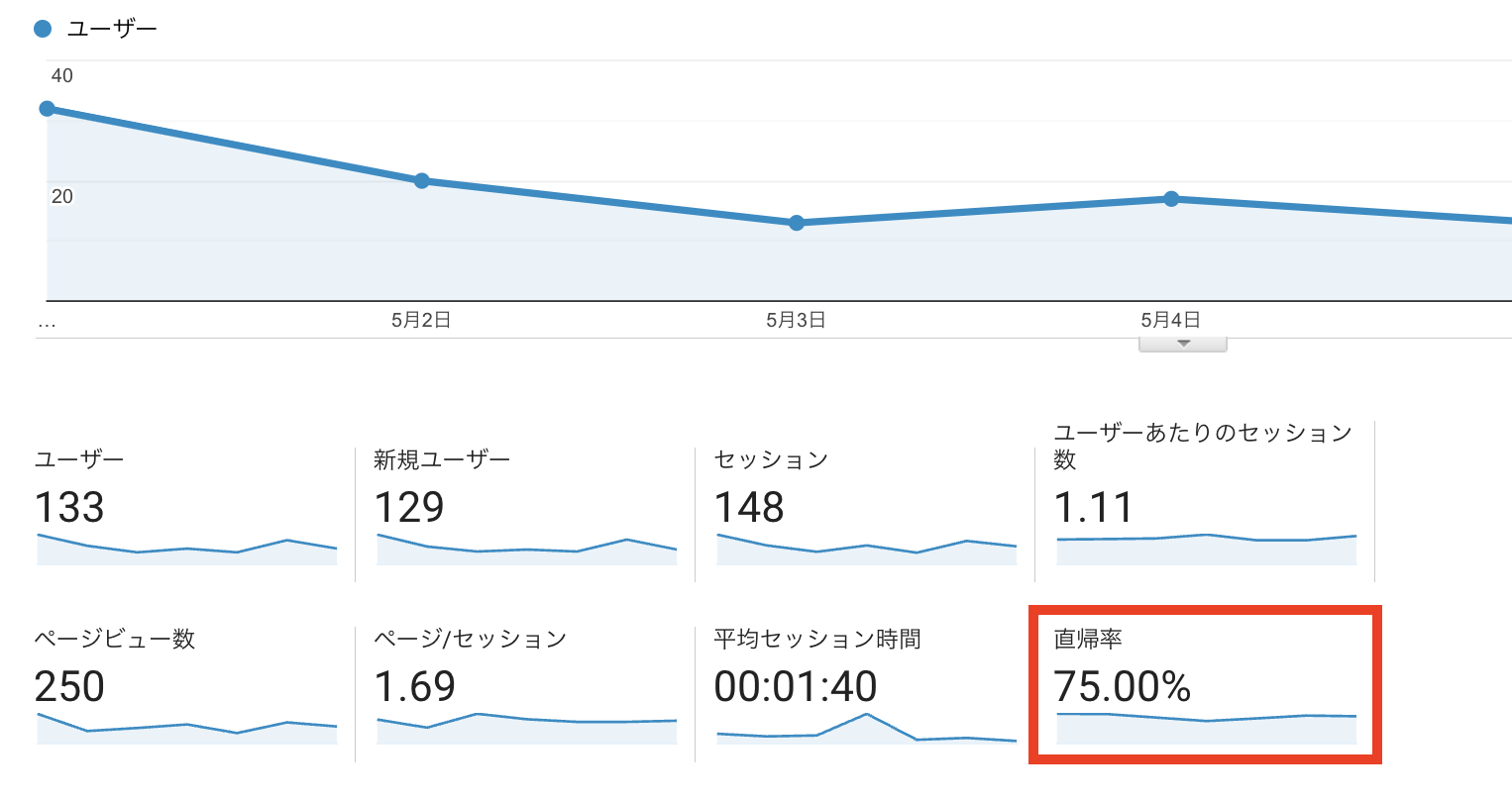 UAダッシュボード直帰率