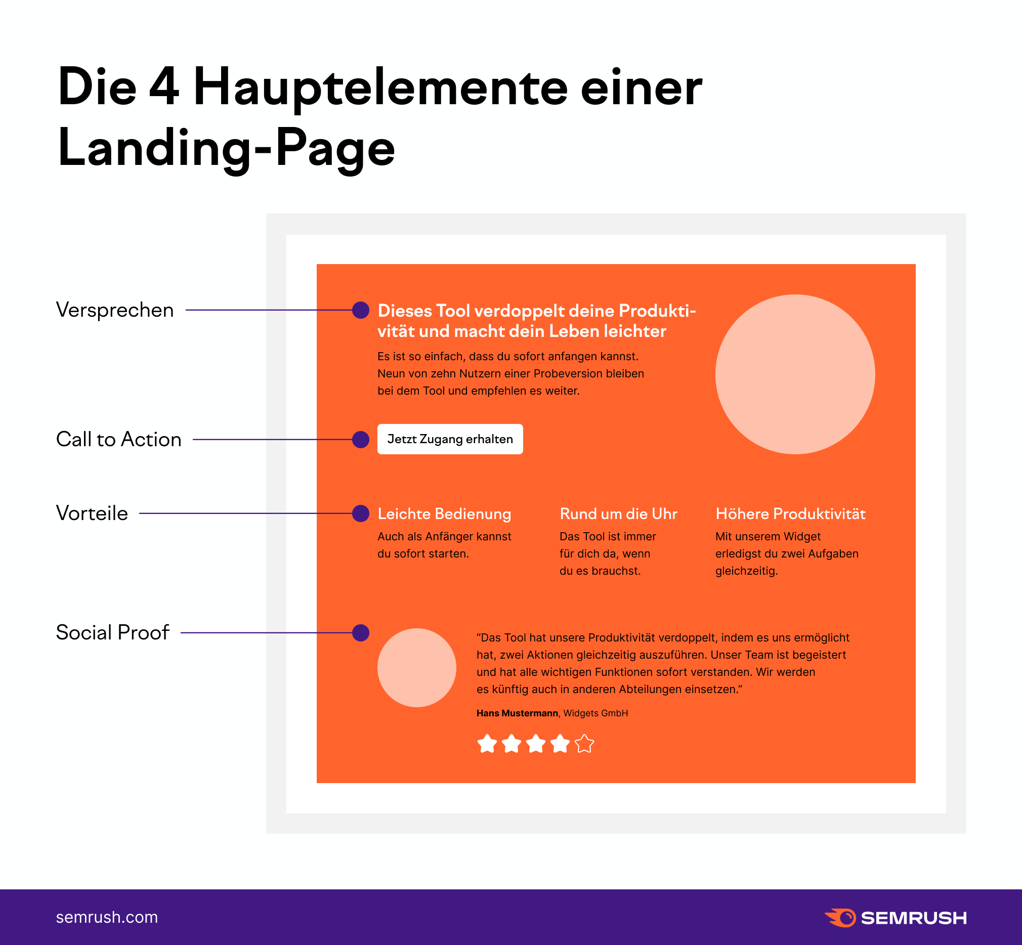 Infografik: Die 4 Hauptelemente einer Landing Page