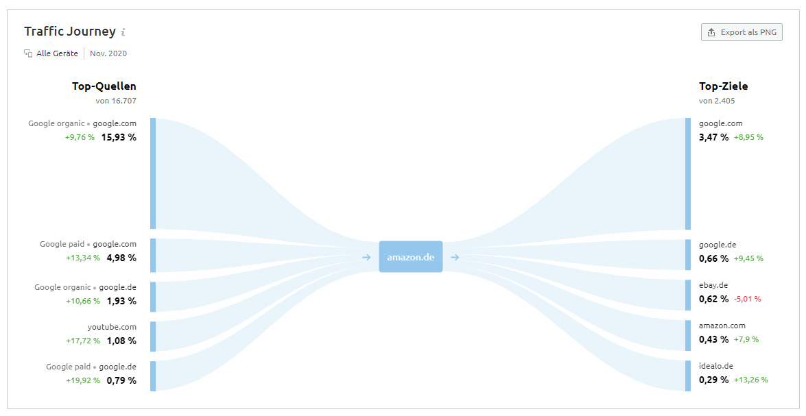Semrush Traffic Journey