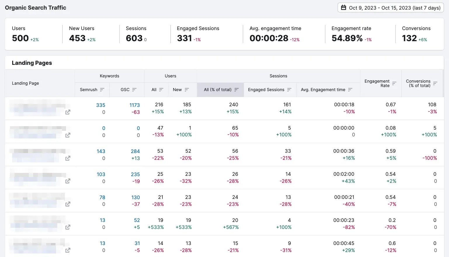 Organic Traffic Insights report