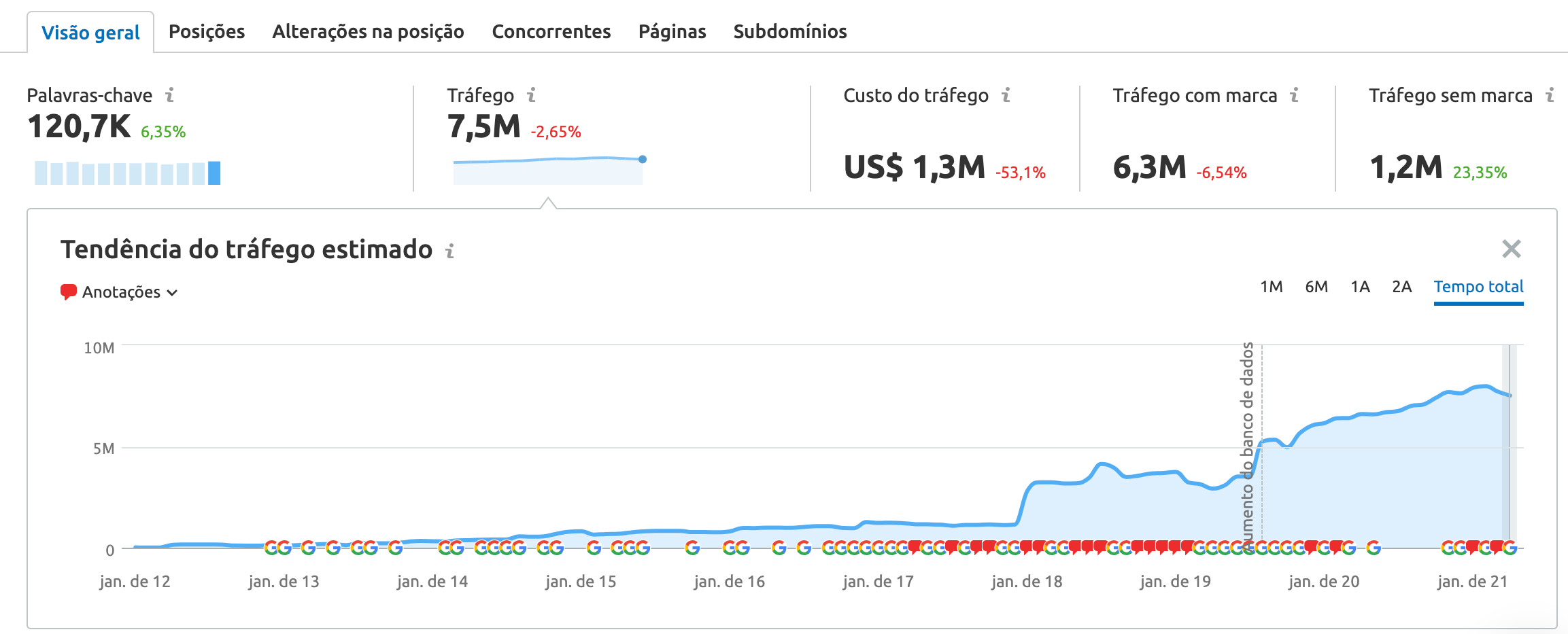 Pesquisa orgânica Semrush