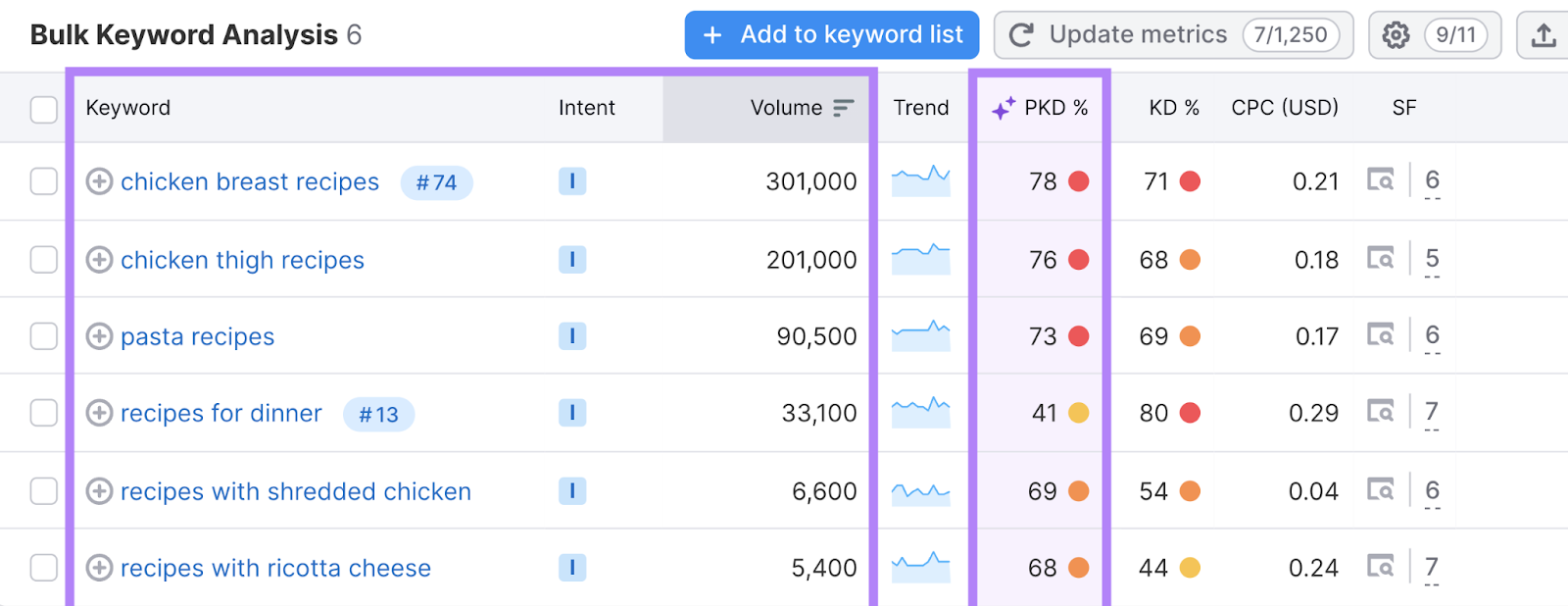 keyword, intent, hunt  volume, and idiosyncratic   keyword trouble  columns highlighted