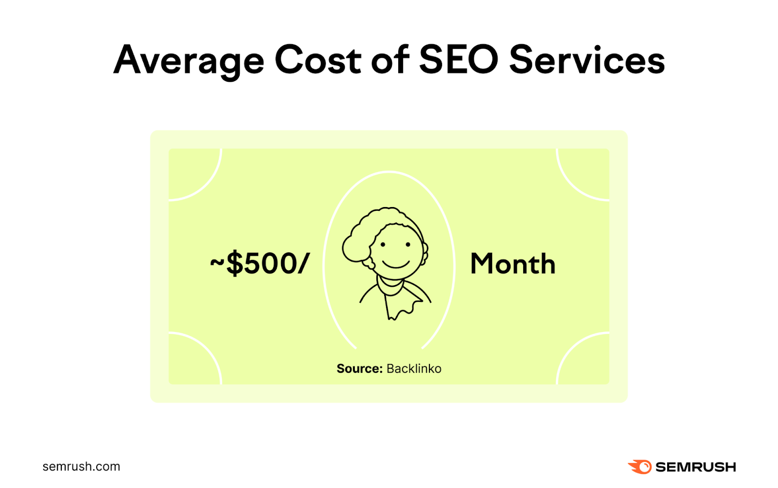 Average cost of SEO services, according to Backlinko study