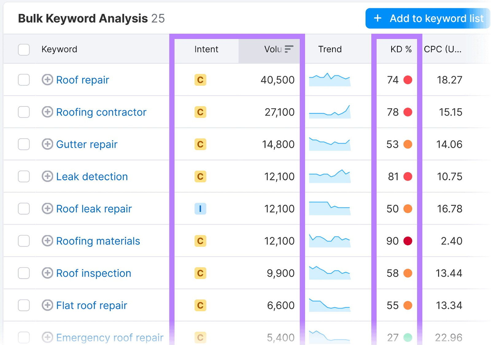 "Bulk Keyword Analysis" report in Keyword Overview