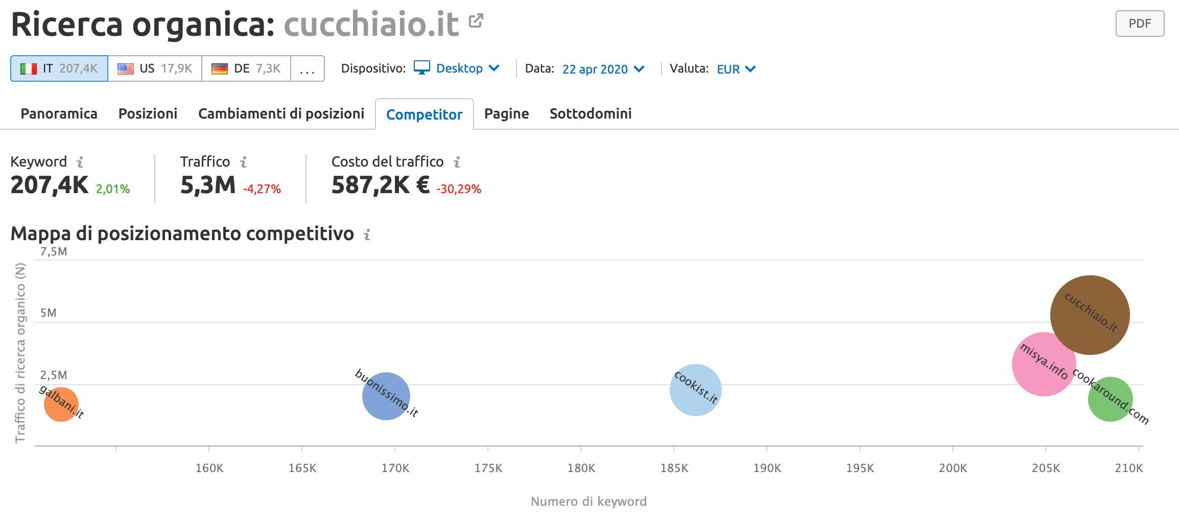 come trovare competitor con semrush