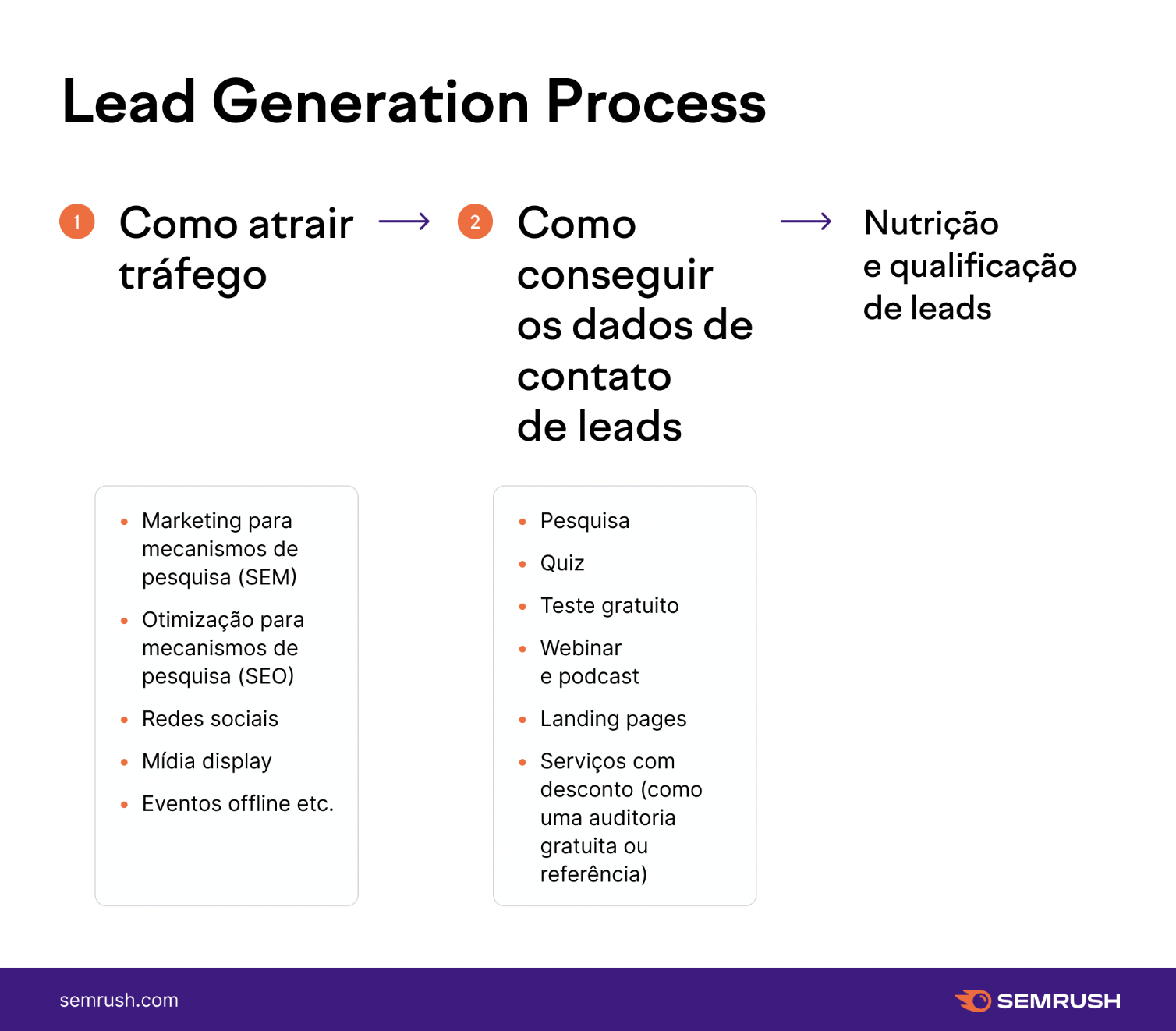 processo de geracao de leads