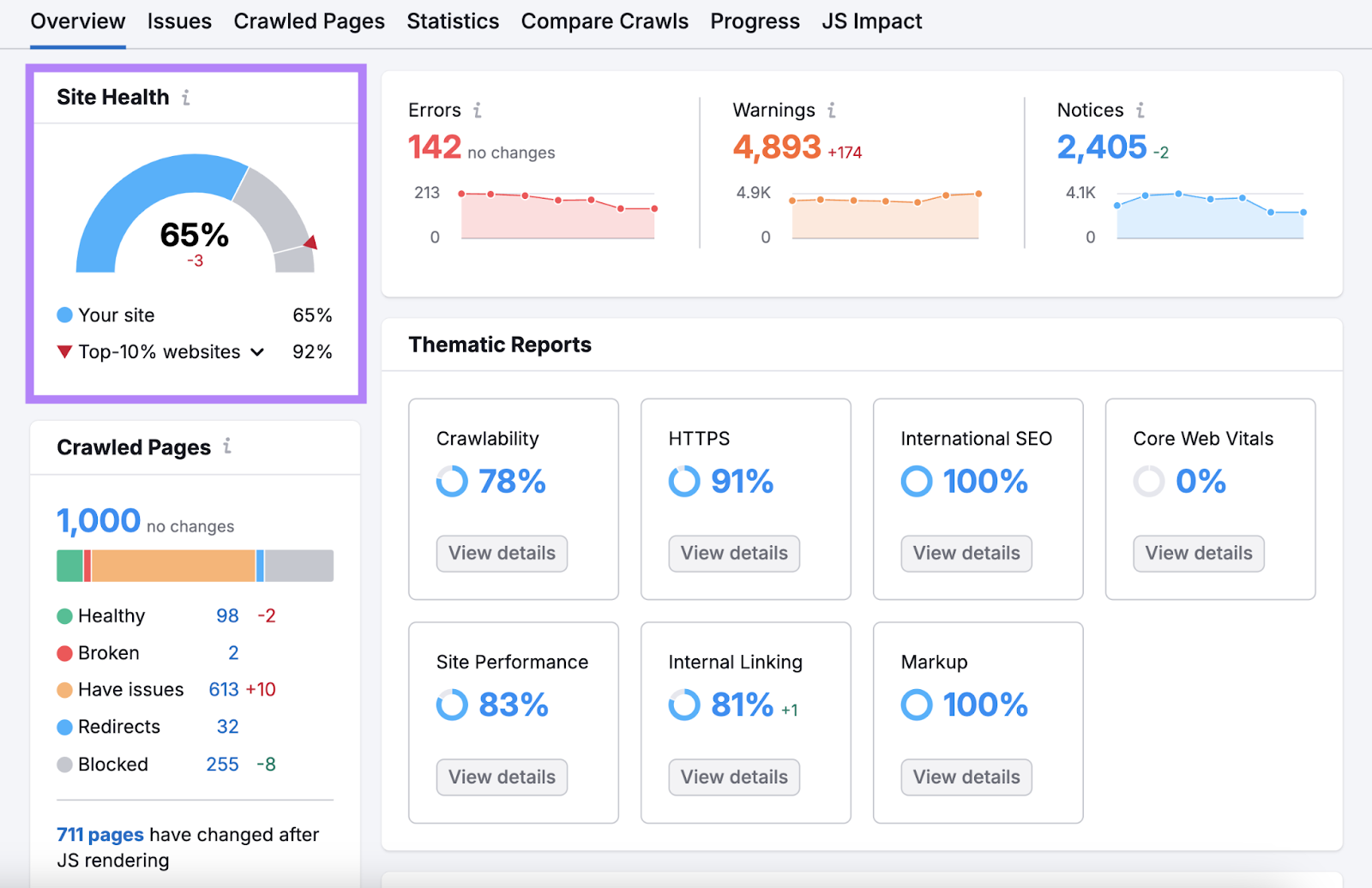 Site health score