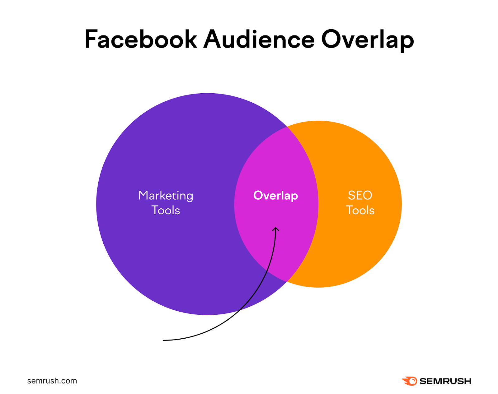Facebook Audience Overlap visual