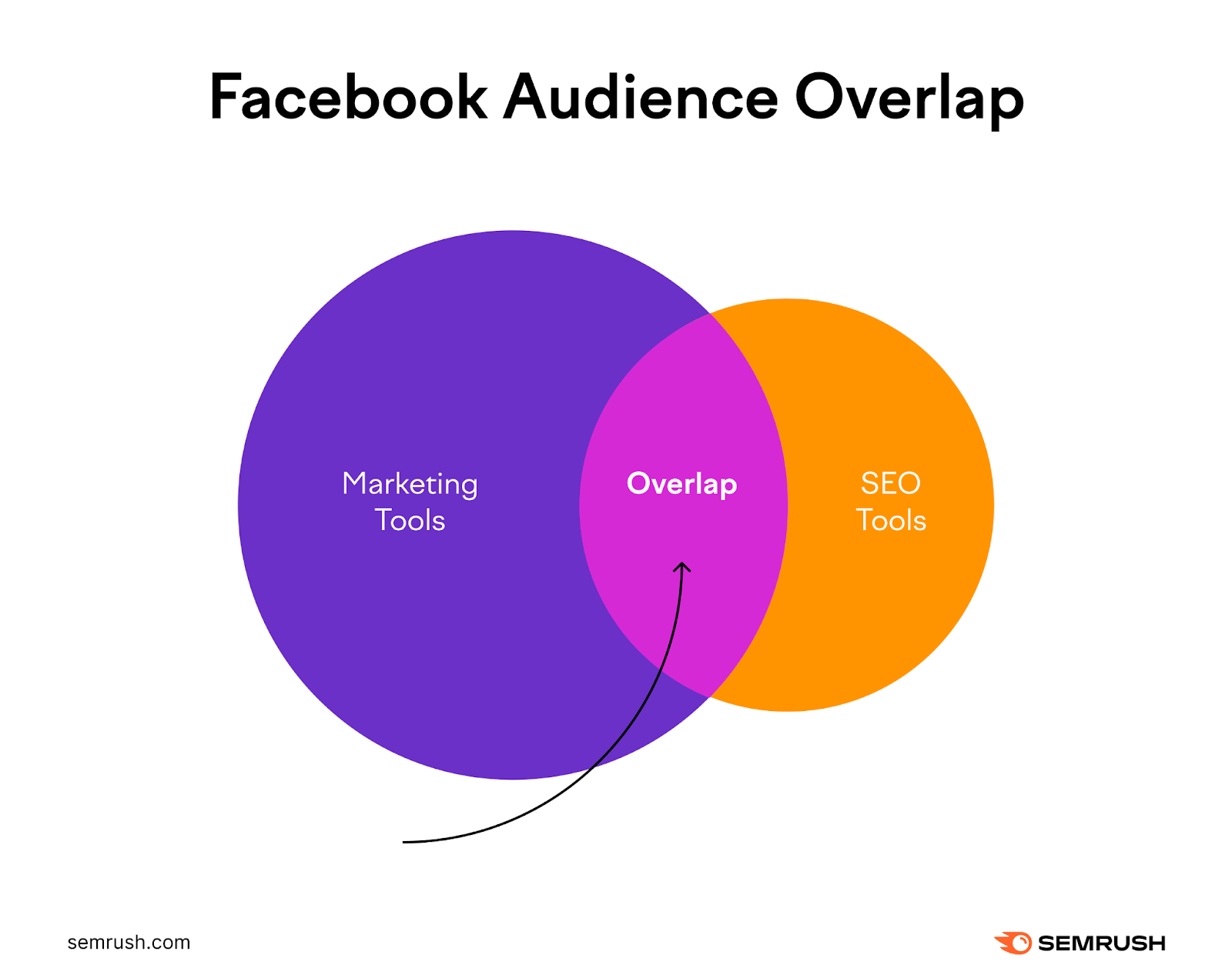 Facebook Audience Overlap Explained + Ways to Avoid It