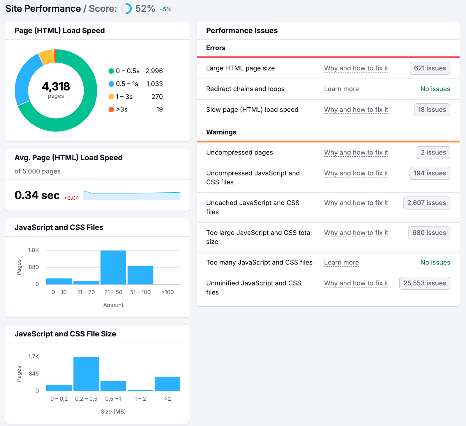 site performance report shows issues like slow page load speed, javascript and css, and redirect chains and loops