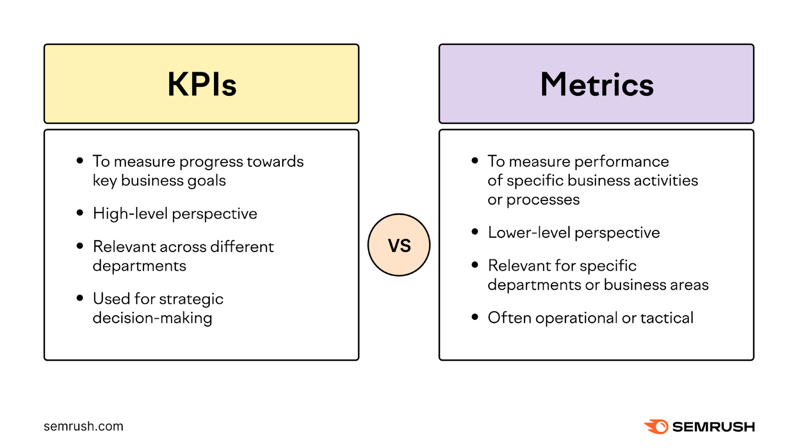 KPIs vs metrics explained