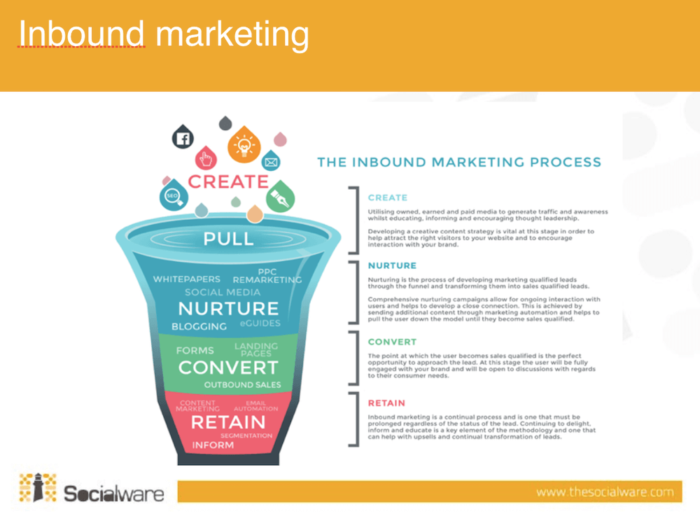 SeoTelling e Inbound Marketing