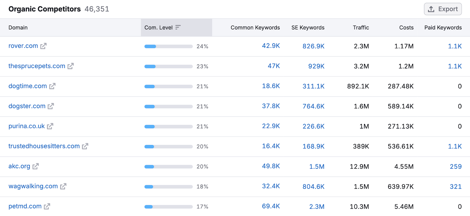 The Organic Competitors table lists domains by competition level and shows metrics like common keywords, traffic, cost, and more.