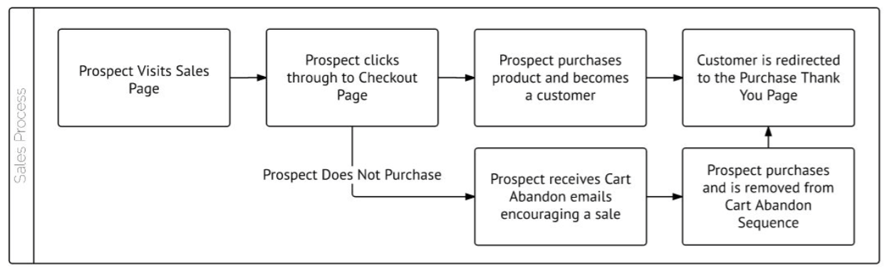 Lead e Sales Process