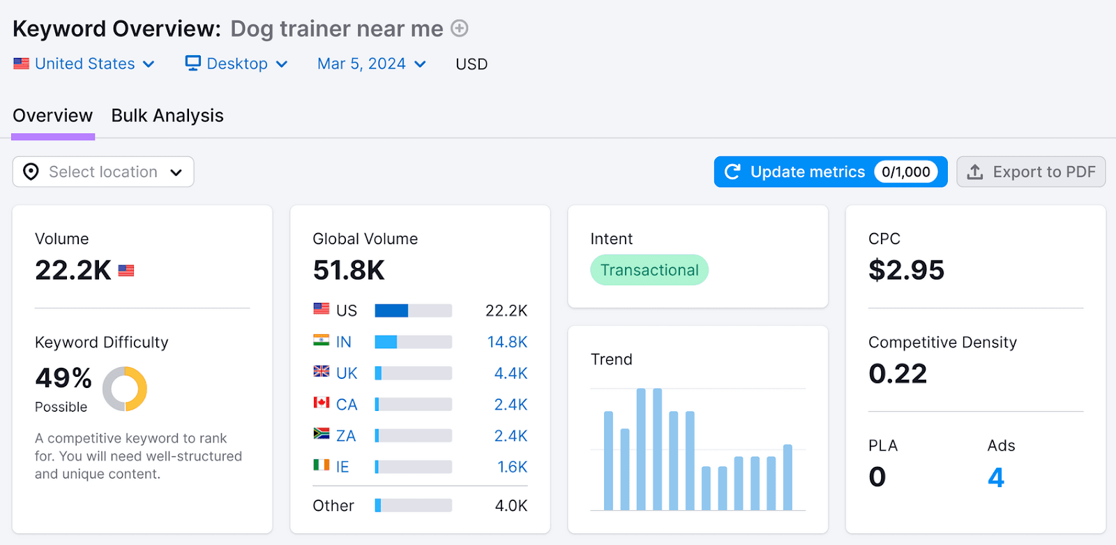 Keyword Overview report for "dog training near me"