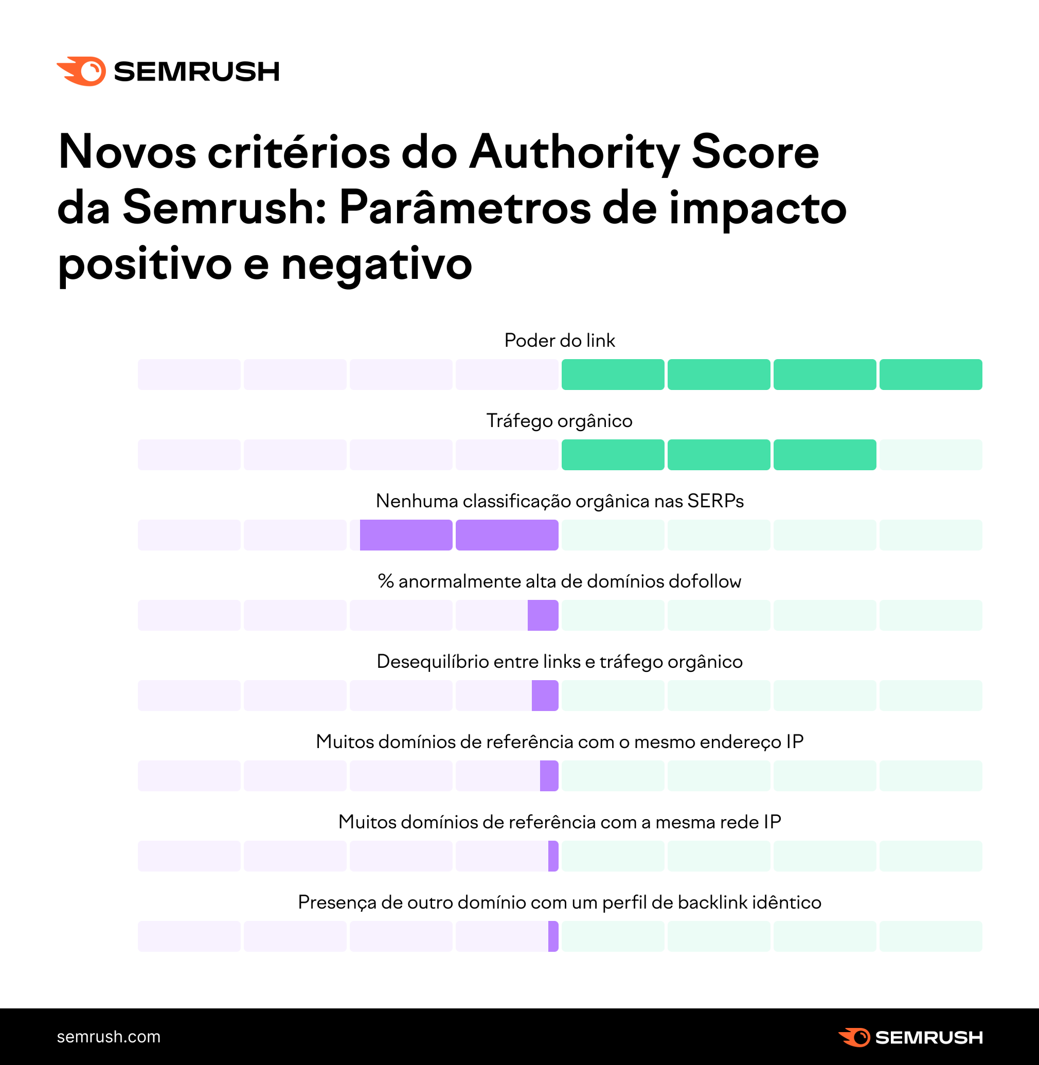 novos critérios do Authority Score da Semrush