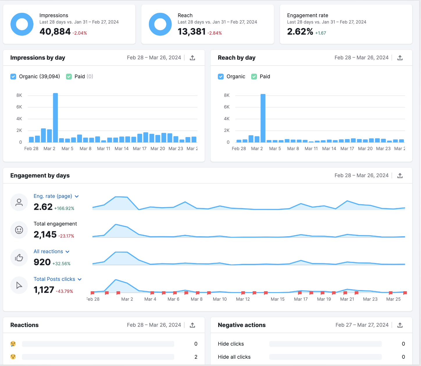 Social Analytics engagement tab interface showing line graphs and bar charts with impressions, reach and engagement data