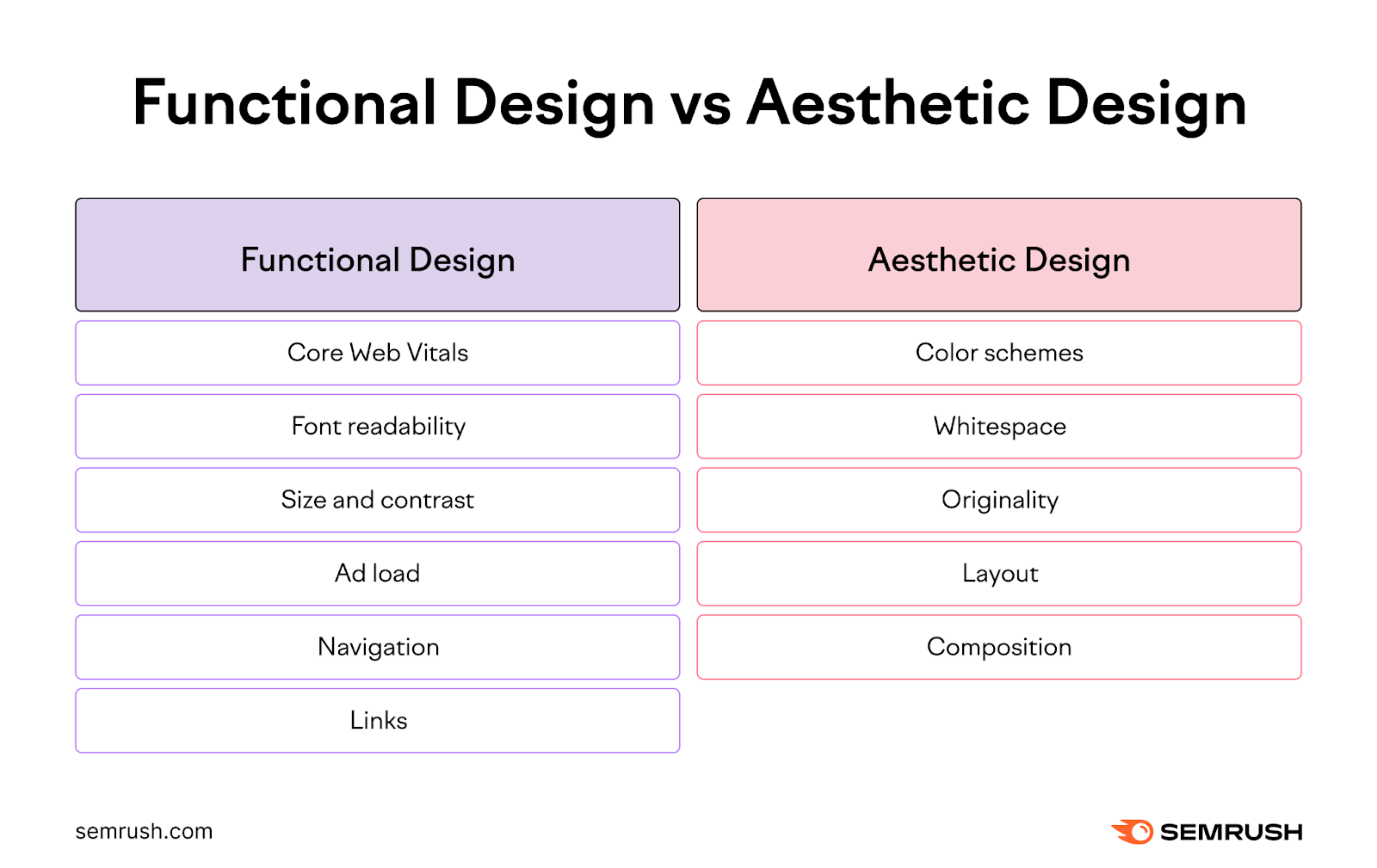 An infographic listing the features of functional design vs aesthetic design