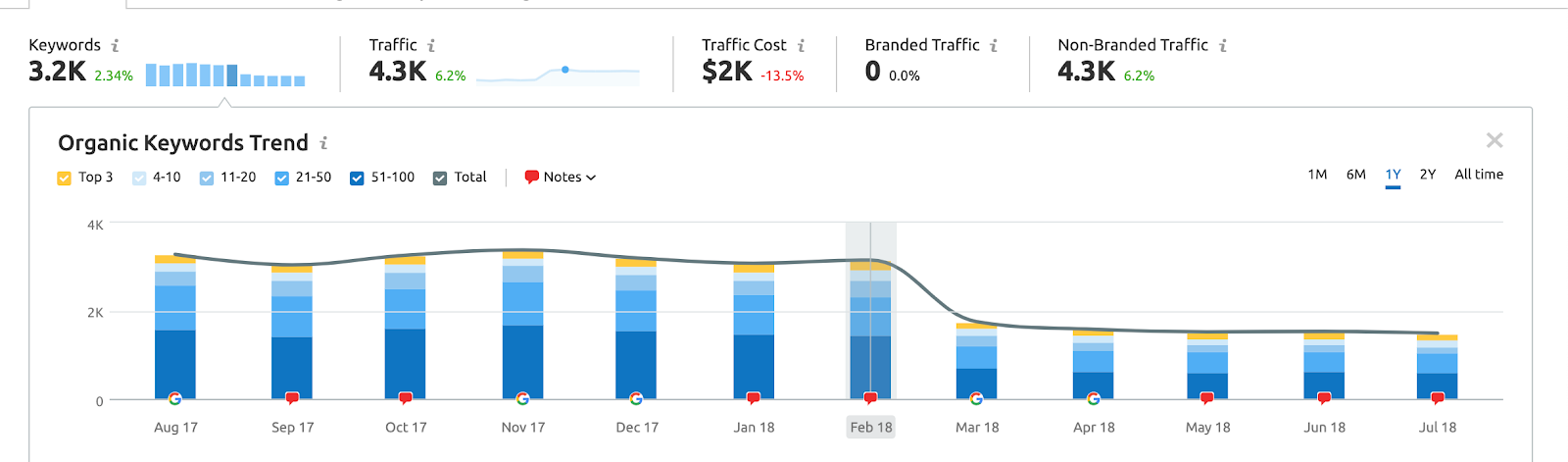 Traffic drop after website got hit by a penalty