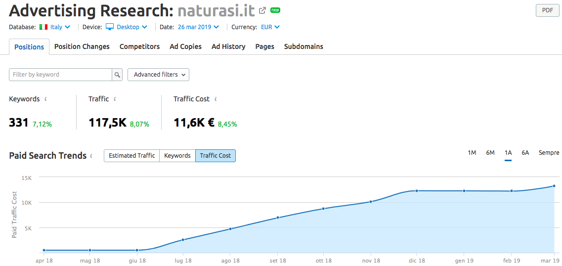 Scopri il costo del traffico con Advertising research di SEMrush