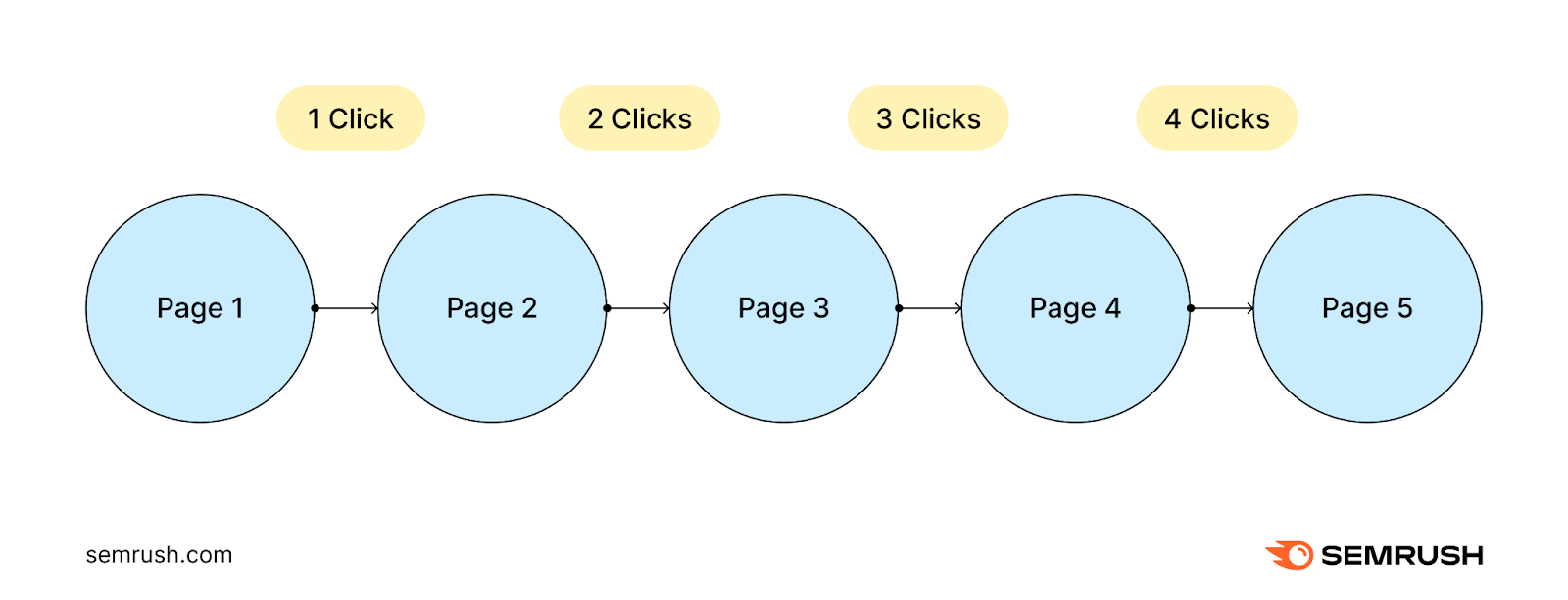 A deep site structure which shows five pages and four click user has to take to navigate them
