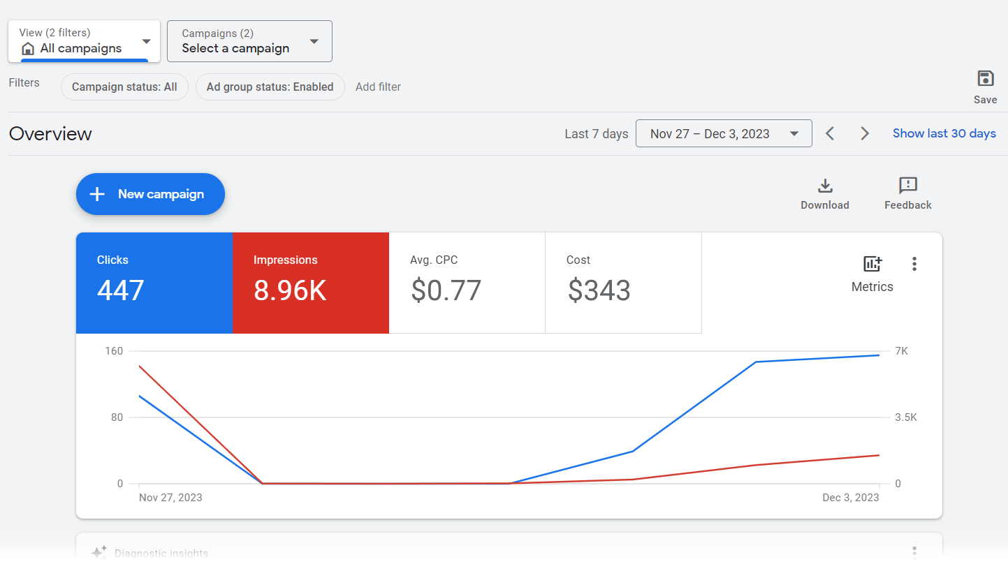 Total impressions, cost, ad average cost per click data shown in Google Ads Manager