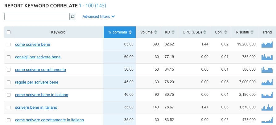 Come strutturare un blog: la ricerca di keyword correlate