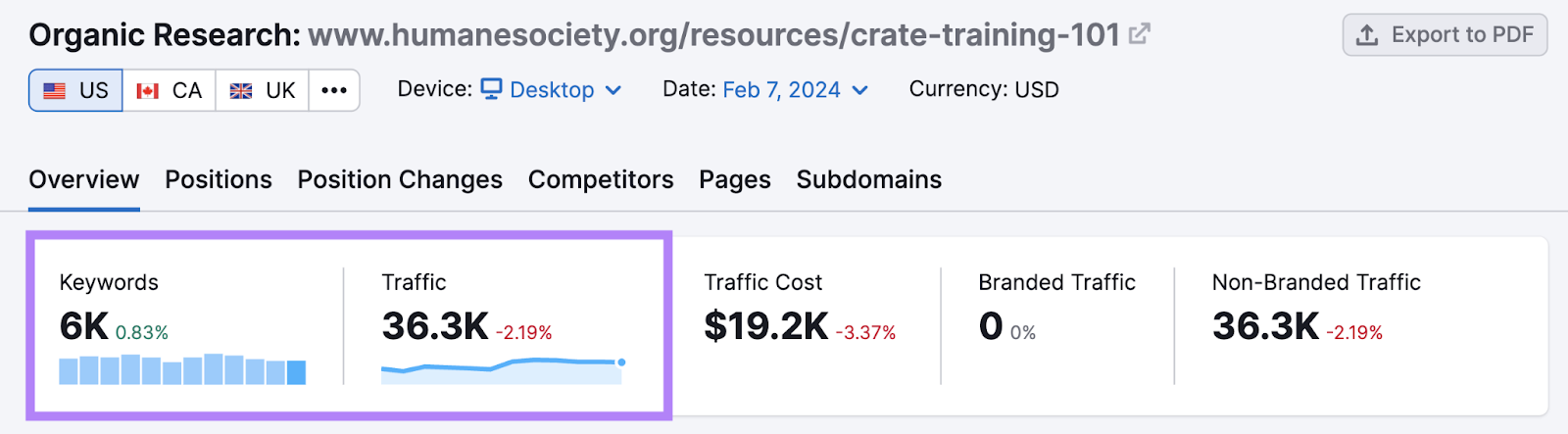 "Keywords," and "Traffic" metrics highlighted in Organic Research tool for a blog post from the Humane Society