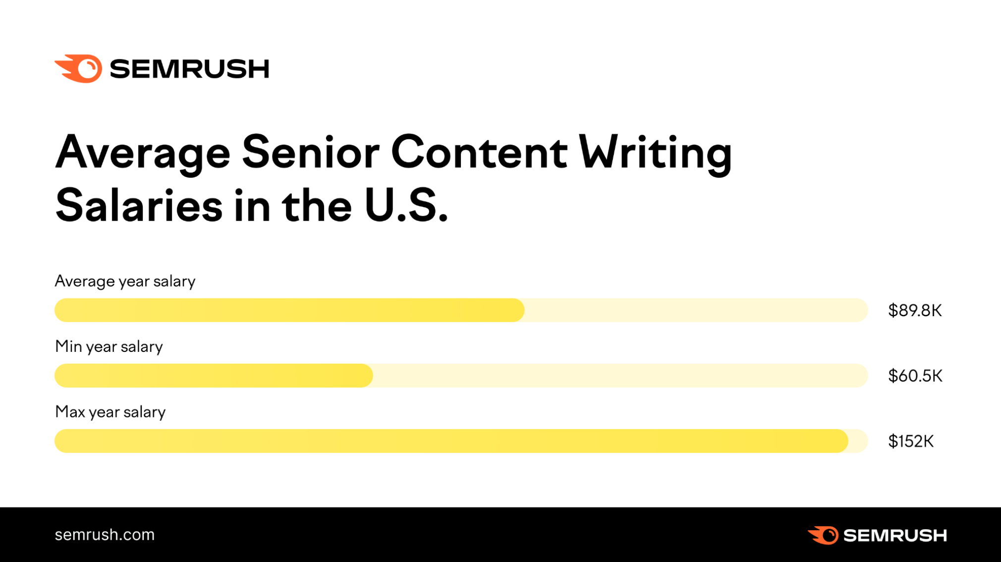 Average senior content writer salaries in the US in 2023