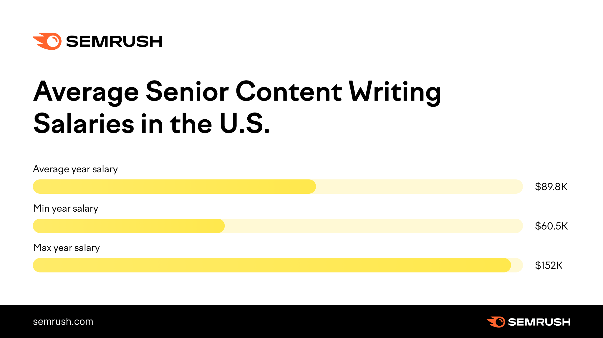 crypto content writer salary