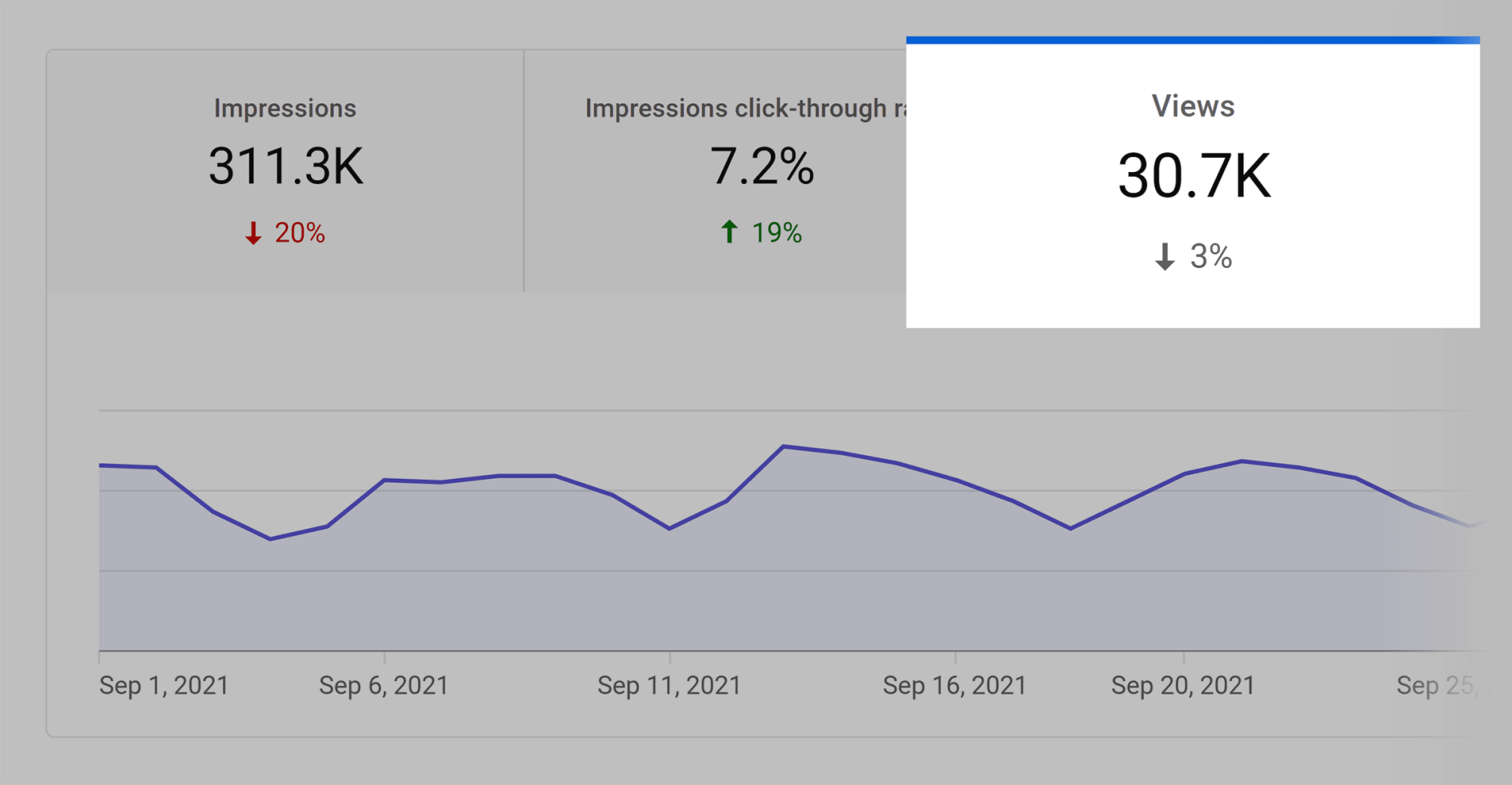 YouTube Analytics: 30.700 Ansichten