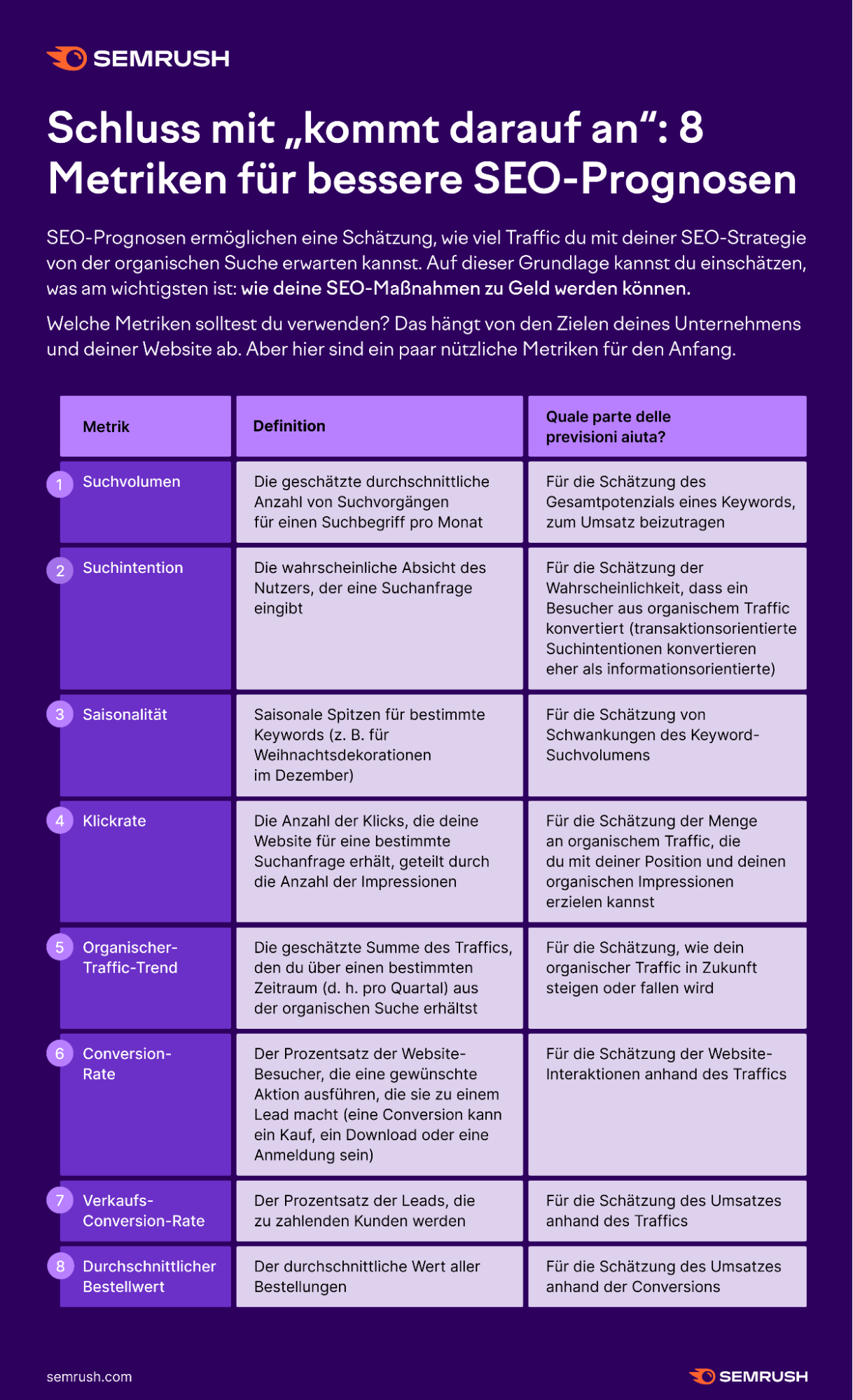 Semrush Infografik: 8 Techniken für bessere SEO-Prognosen