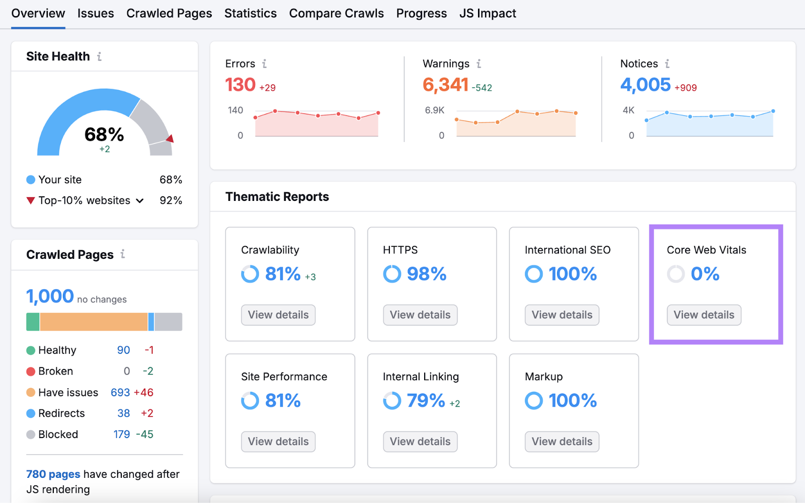 core web vitals thematic report highlighted