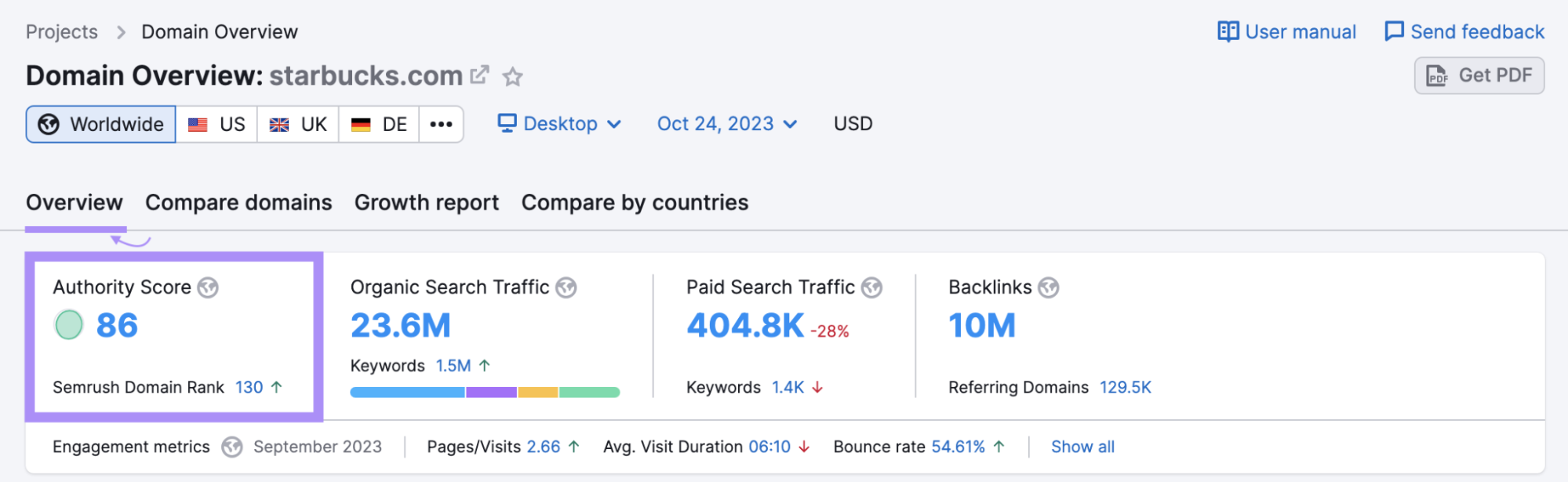 "Authority Score" metric in Domain Overview highlighted, showing 86 for "starbucks.com"