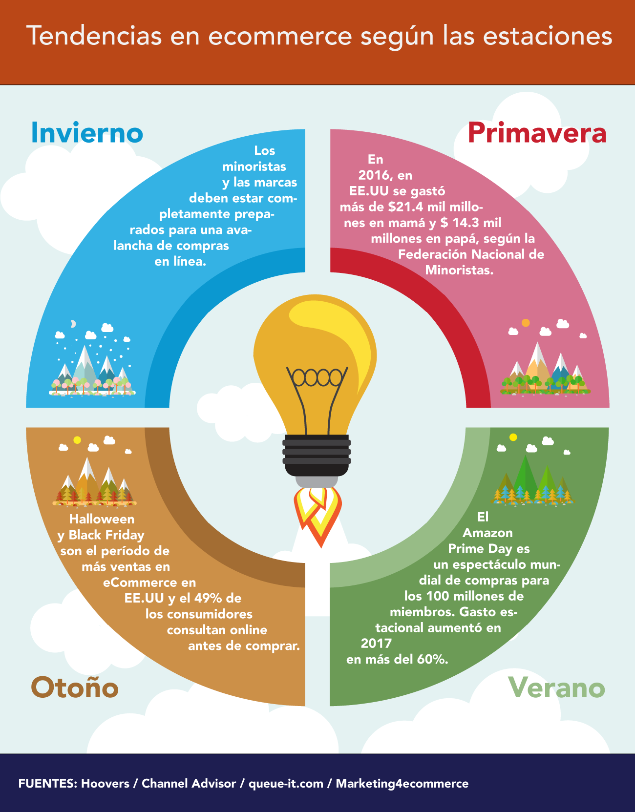 Estrategias SEM en ecommerces - Infografía marketing estacional