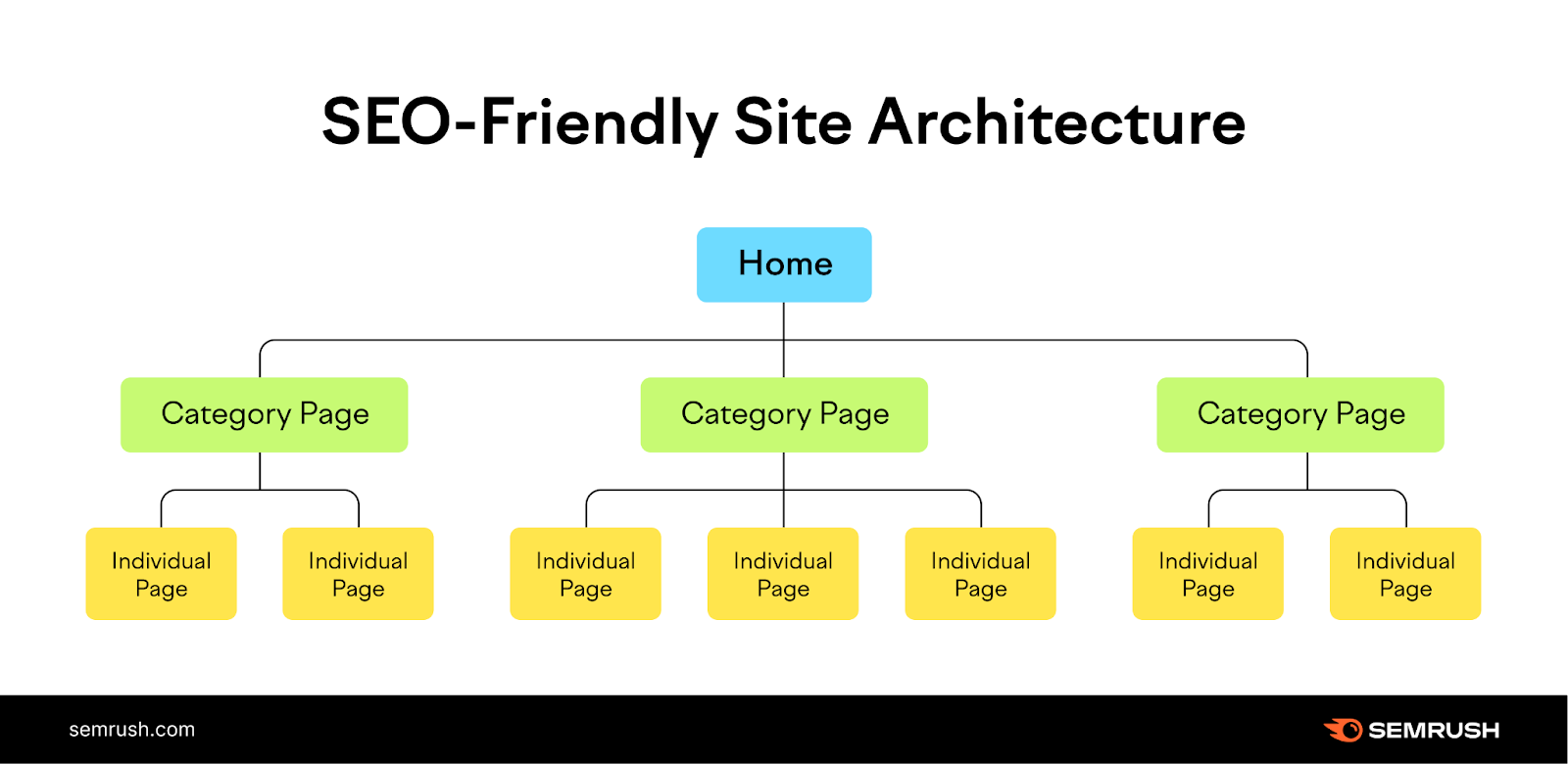 An example of SEO-friendly site architecture with "home," "category pages," and "individual pages"