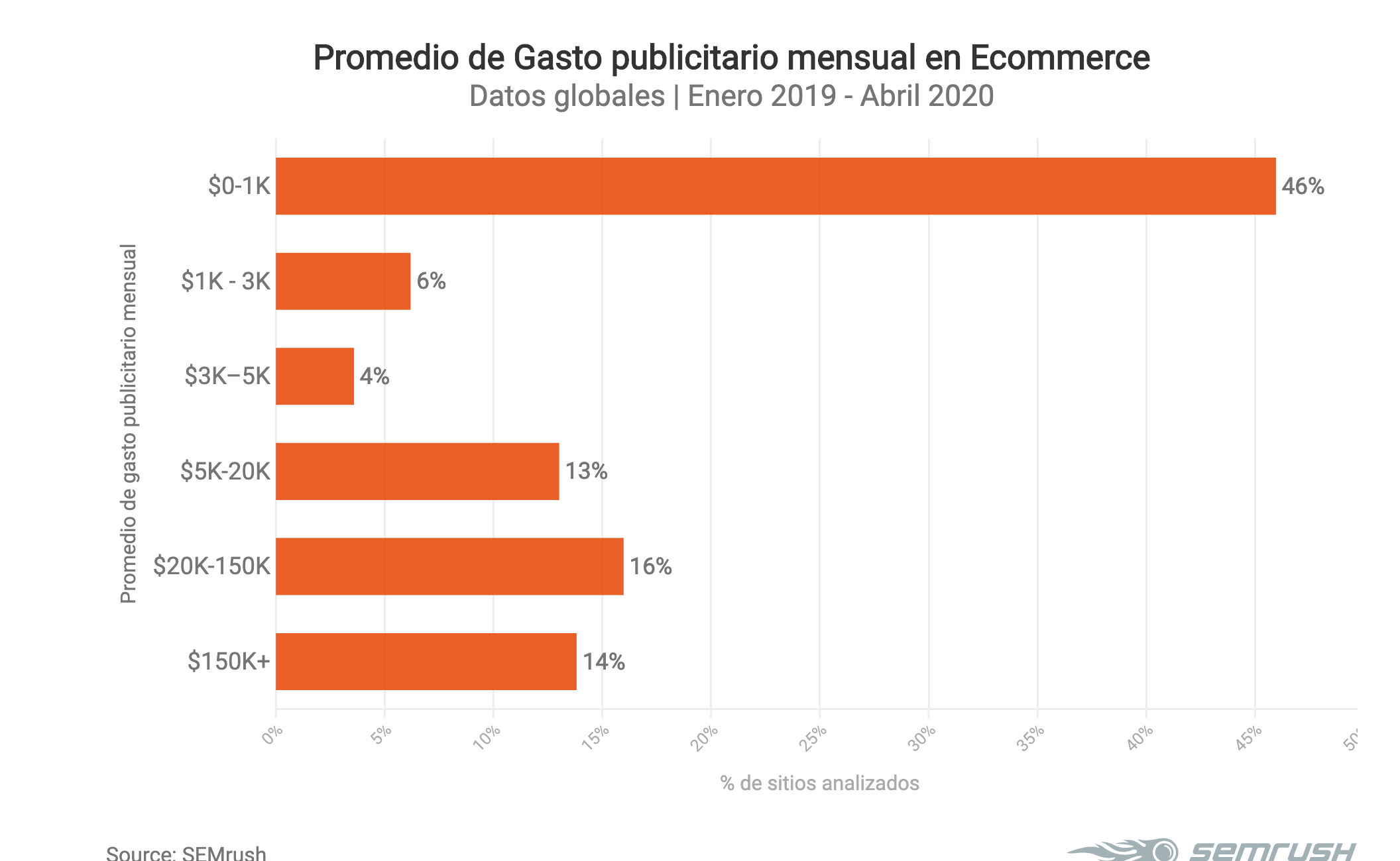 Gasto mensual en publicidad de ecommerce