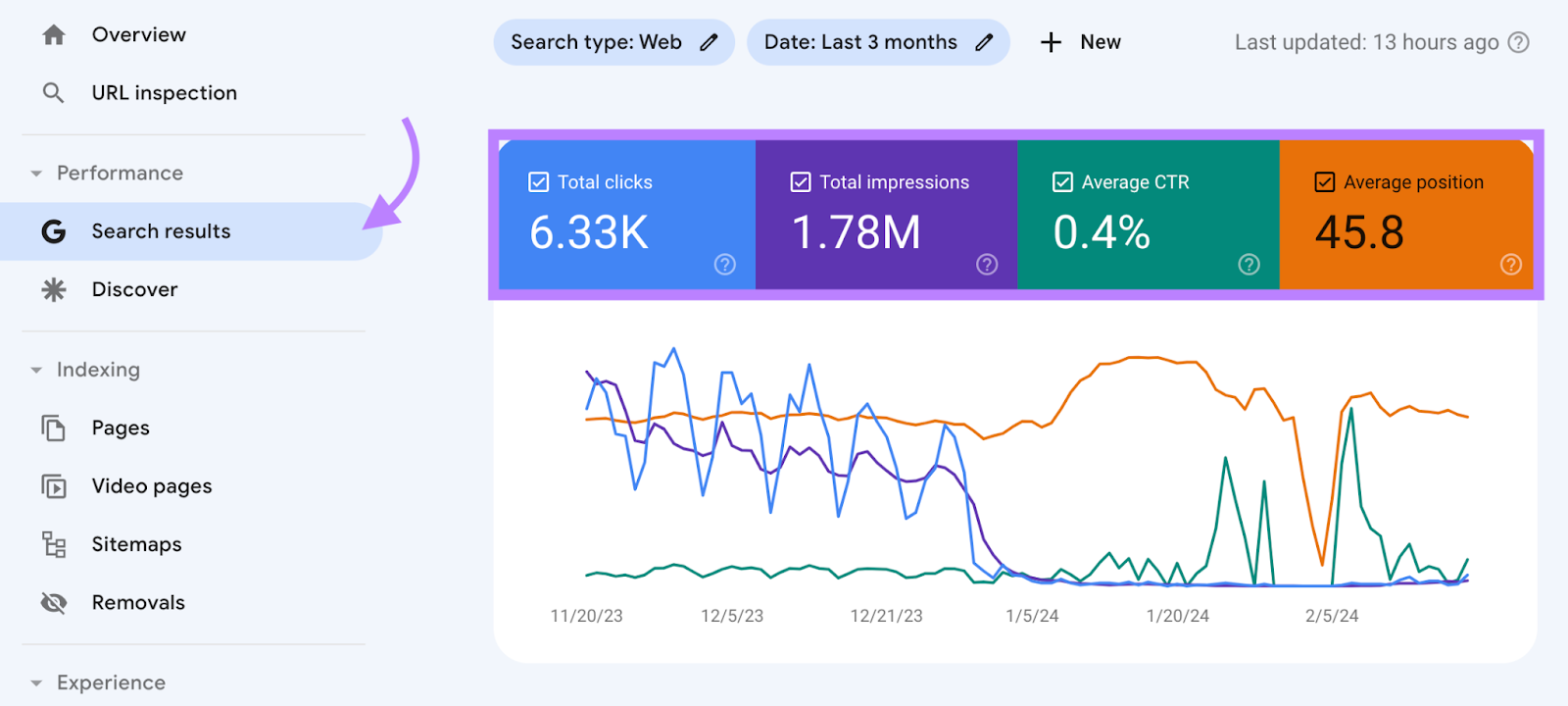 "Total clicks," "Total impressions," "Average CTR," and "Average position" boxes successful  Google Search Console
