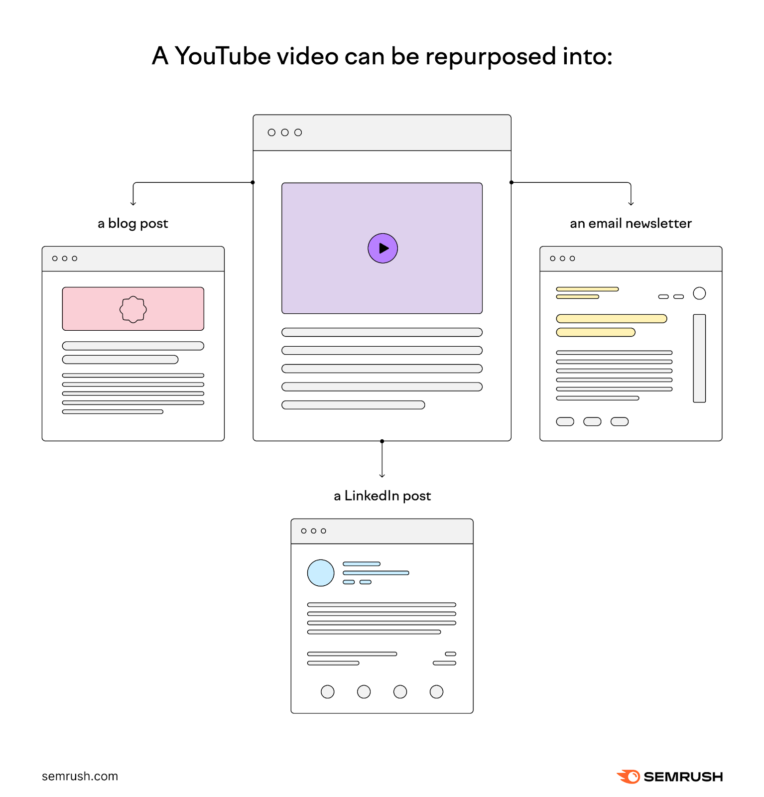 A visual showing repurposing of a YouTube video into a blog post, a LinkedIn post and an email newsletter
