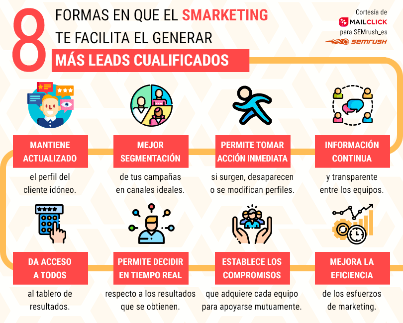 Smarketing - Infografía para generar leads cualificados