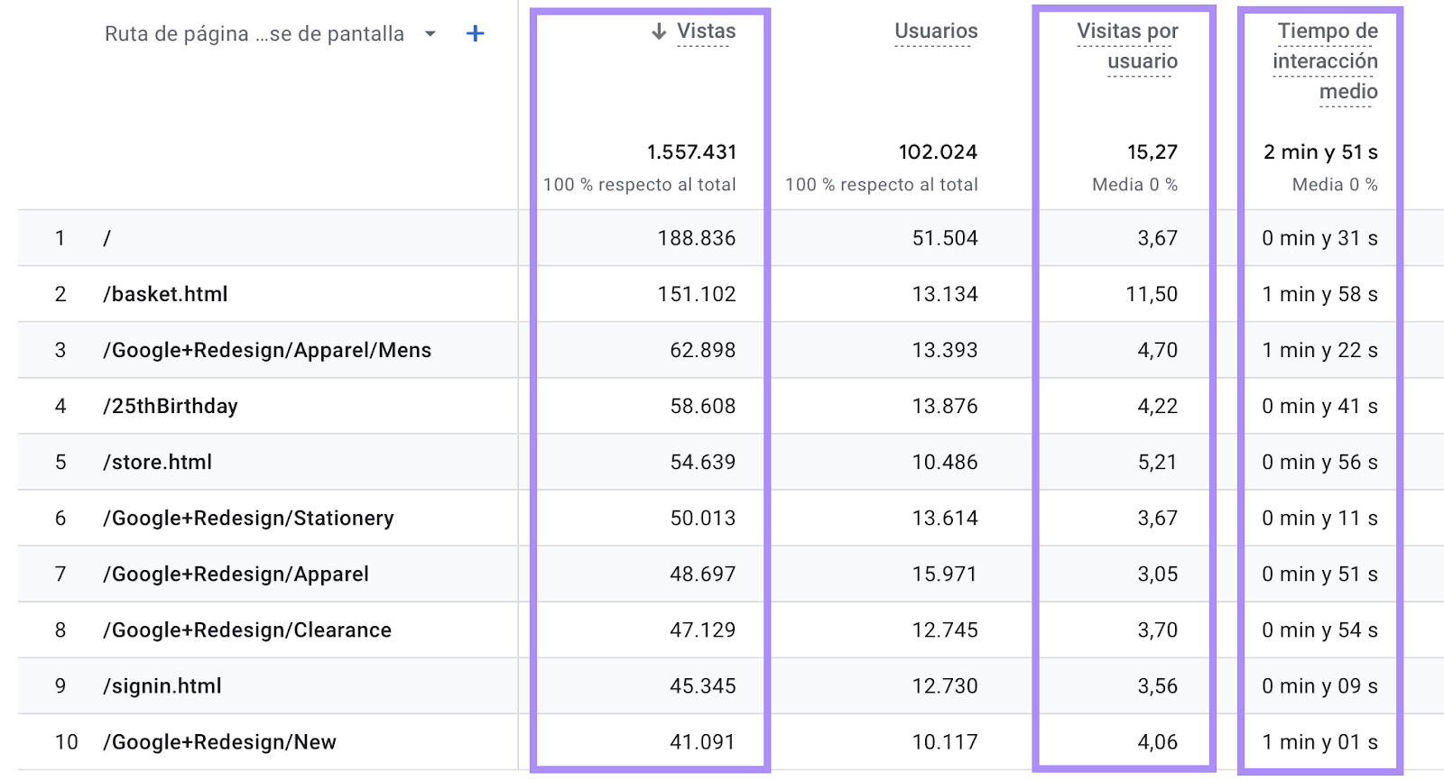 Verás una lista de las páginas más vistas con los datos ordenados en orden descendente según el total de vistas en la columna "Vistas"