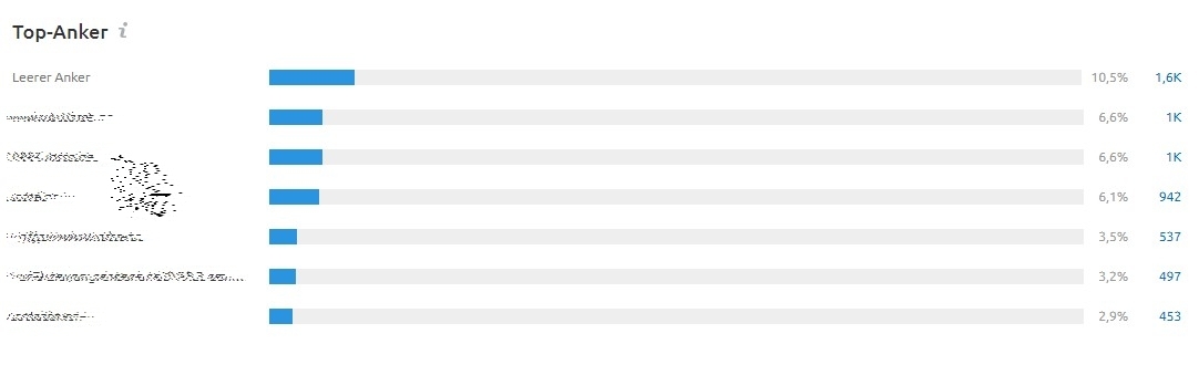 Backlink Audit: Top-Anker