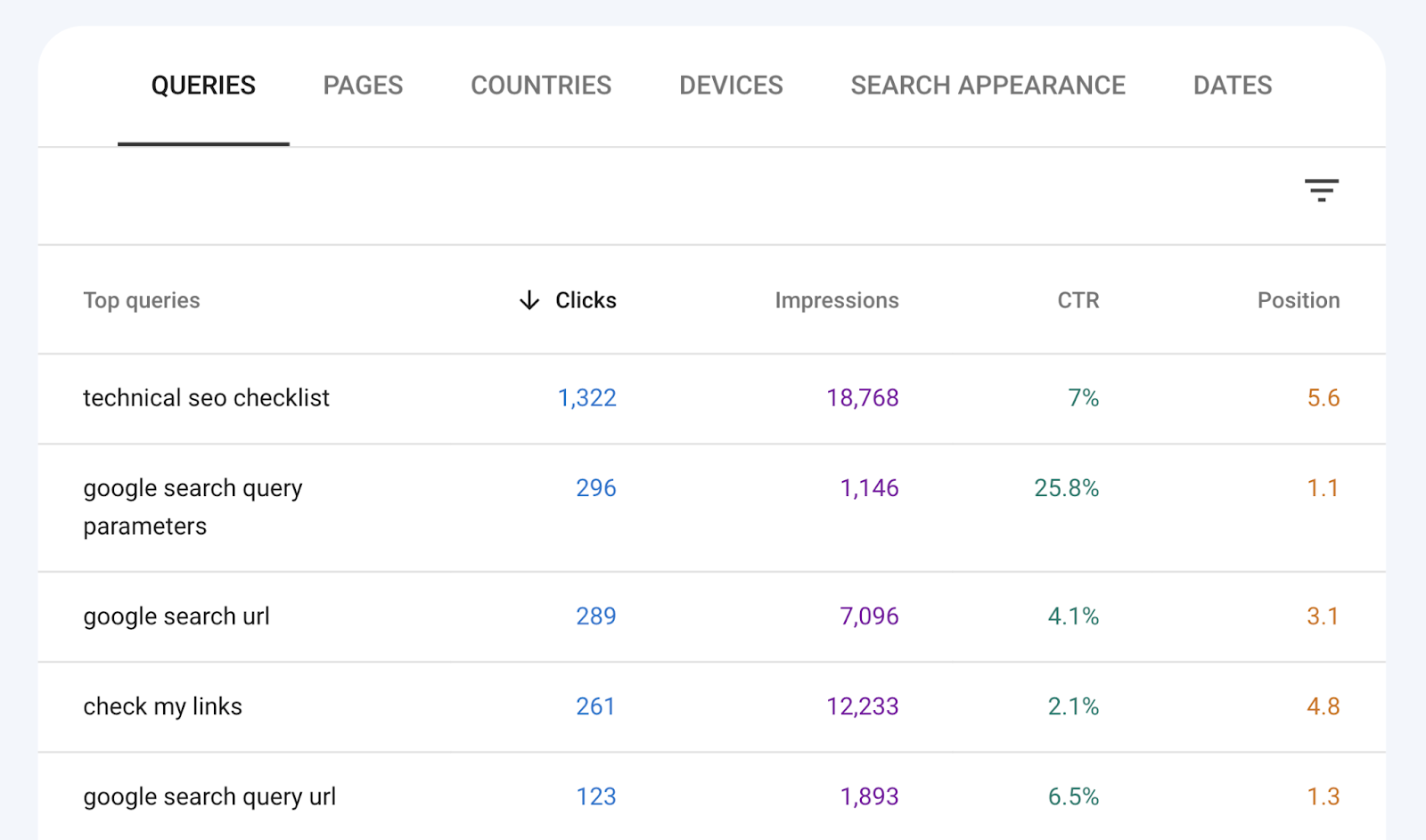 List of top queries with metrics for each: clicks, impressions, ctr, and position.