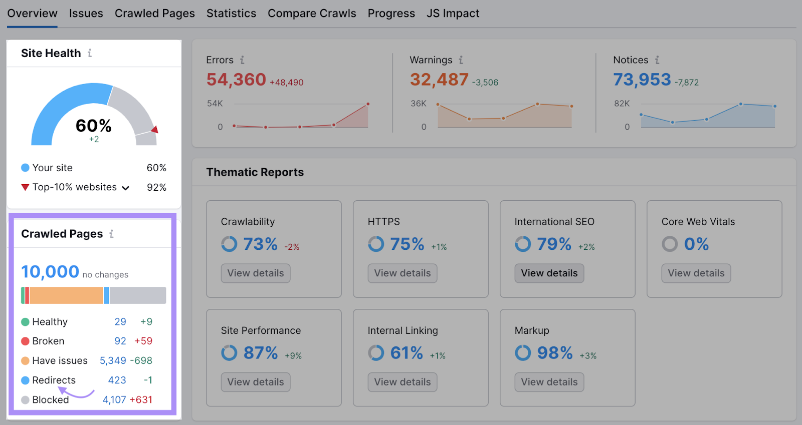 Site health score and number of crawled pages with redirects highlighted