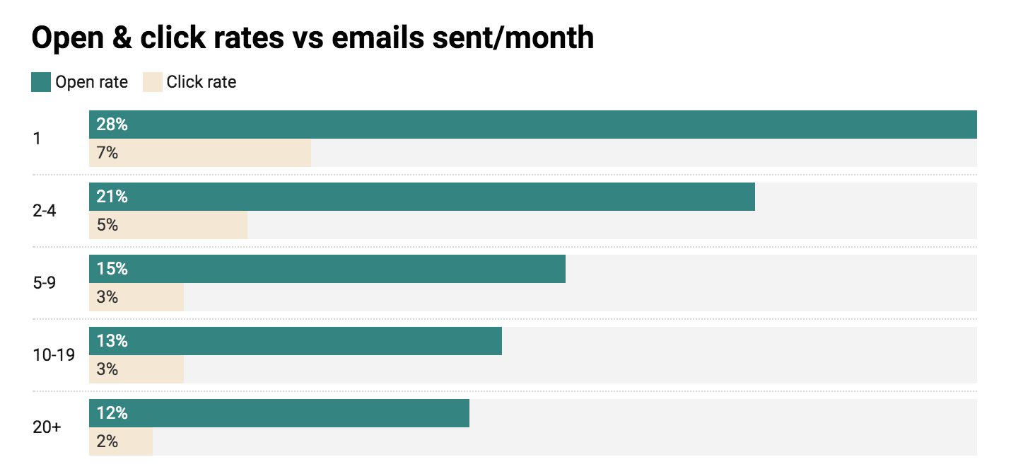 Chart displaying open and click rates based on emails sent per month, with the highest open rates for those sending 1 email per month, and the lowest open rates for those sending 20 or more emails per month.