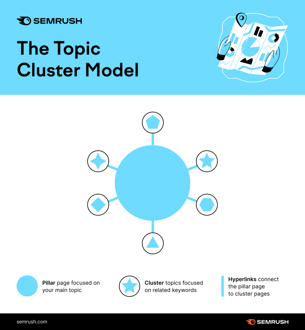 Topic clusters are made up of pillar pages focused on the main topic and cluster topic pages focused on related keywords, with hyperlinks between them.