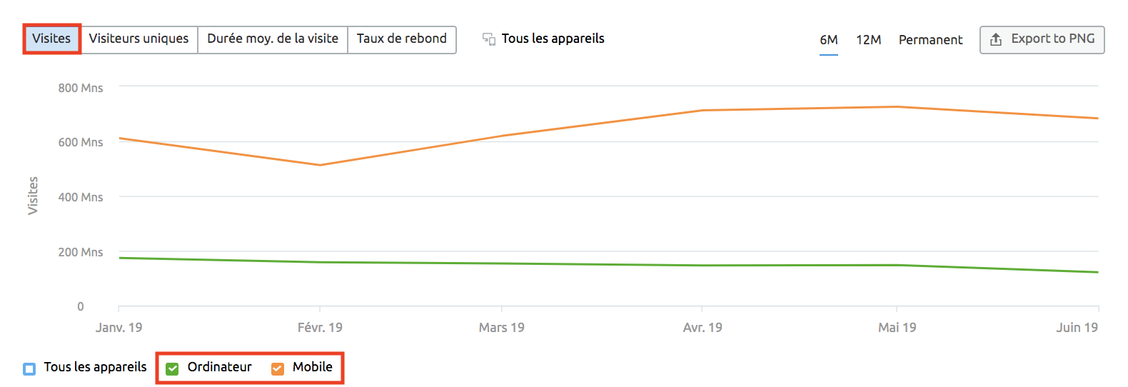 Analyse du trafic SEMrush