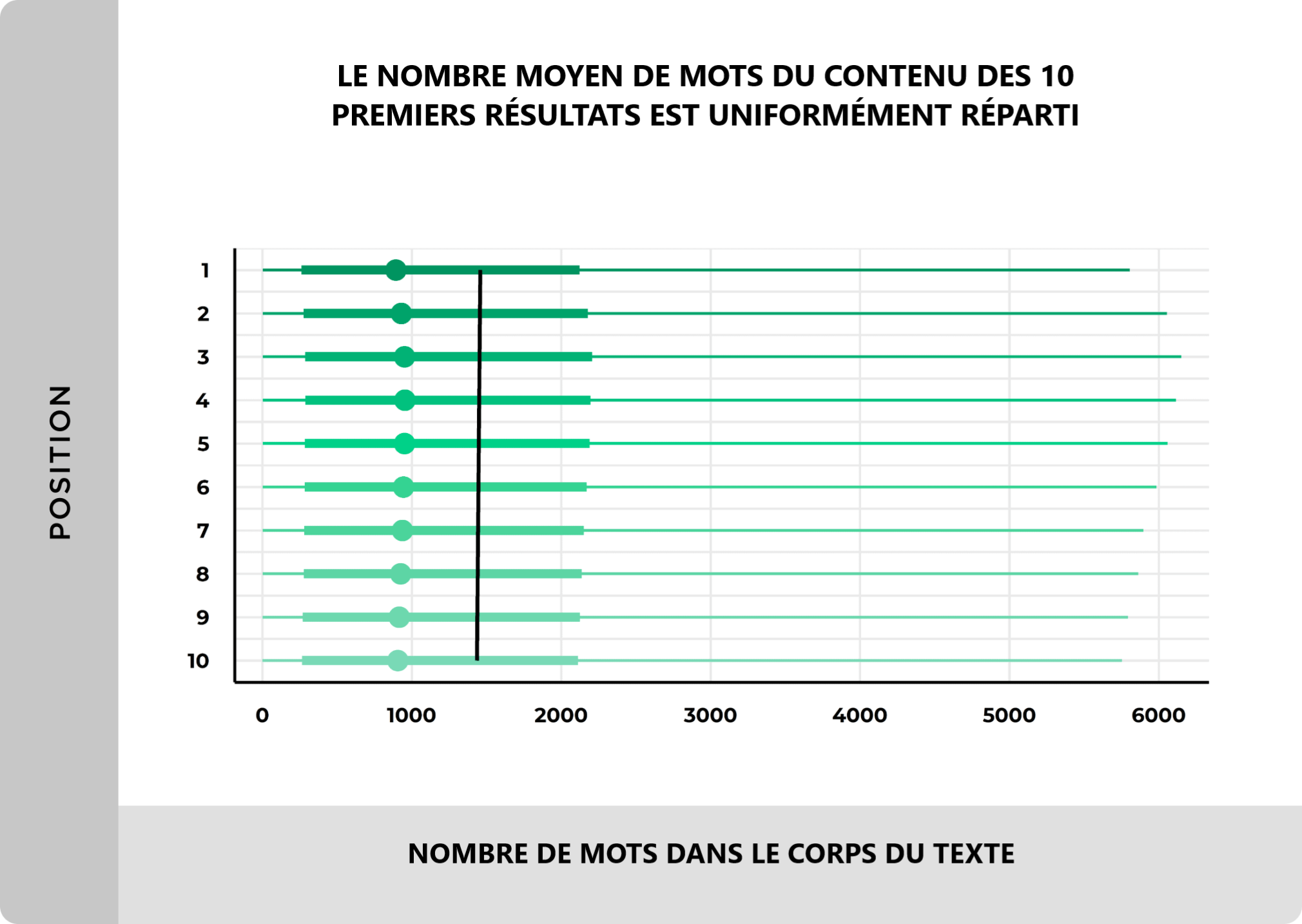 Classements en fonction de la longueur du contenu