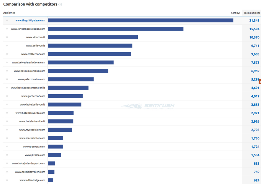 Audience competitor analysis